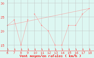 Courbe de la force du vent pour Monte Argentario