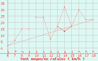 Courbe de la force du vent pour Murcia / Alcantarilla