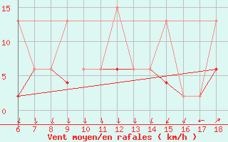 Courbe de la force du vent pour Ordu