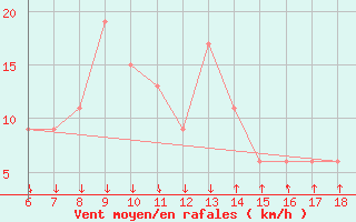 Courbe de la force du vent pour Passo Dei Giovi