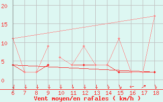 Courbe de la force du vent pour Ordu