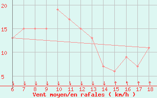 Courbe de la force du vent pour Passo Dei Giovi