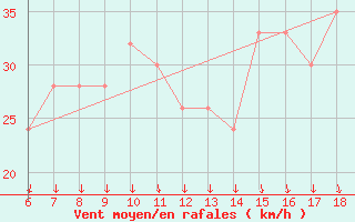 Courbe de la force du vent pour Cap Mele (It)