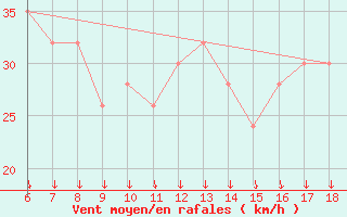 Courbe de la force du vent pour Capo Frasca