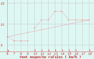 Courbe de la force du vent pour Ustica