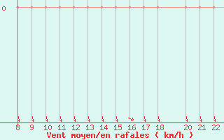 Courbe de la force du vent pour Trets (13)