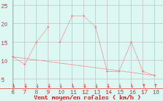 Courbe de la force du vent pour Passo Dei Giovi