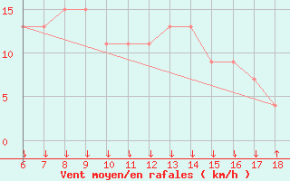 Courbe de la force du vent pour Passo Dei Giovi