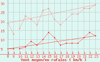Courbe de la force du vent pour Selonnet - Chabanon (04)