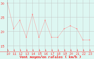 Courbe de la force du vent pour la bouée 62304