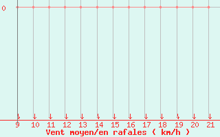 Courbe de la force du vent pour Trets (13)