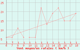 Courbe de la force du vent pour Passo Dei Giovi