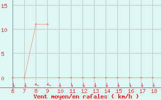 Courbe de la force du vent pour Ustica