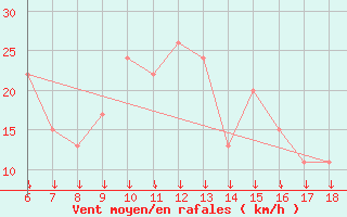 Courbe de la force du vent pour Passo Dei Giovi