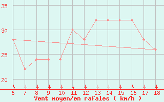 Courbe de la force du vent pour Pantelleria