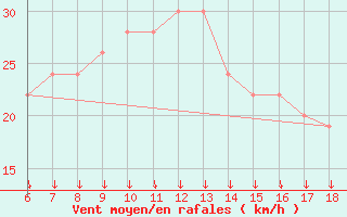 Courbe de la force du vent pour Passo Dei Giovi