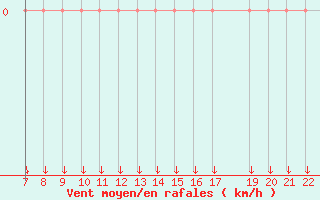 Courbe de la force du vent pour Trets (13)