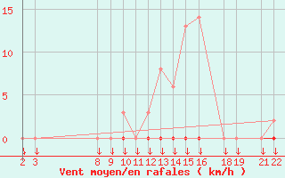 Courbe de la force du vent pour Variscourt (02)