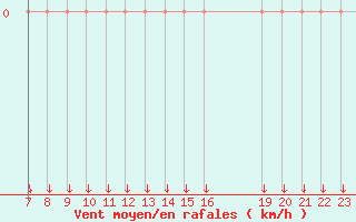 Courbe de la force du vent pour Colmar-Ouest (68)