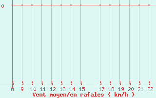 Courbe de la force du vent pour Trets (13)