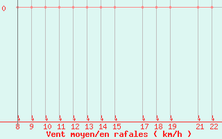 Courbe de la force du vent pour Trets (13)