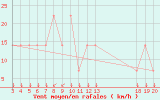 Courbe de la force du vent pour Komiza