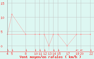 Courbe de la force du vent pour Ciudad Victoria, Tamps.