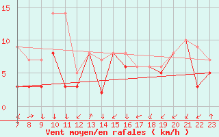 Courbe de la force du vent pour Colmar-Ouest (68)