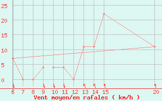 Courbe de la force du vent pour Bugojno