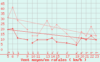 Courbe de la force du vent pour Brest (29)