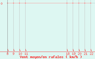 Courbe de la force du vent pour Trets (13)