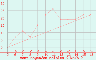 Courbe de la force du vent pour Ismailia