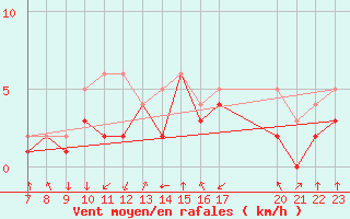 Courbe de la force du vent pour Colmar-Ouest (68)