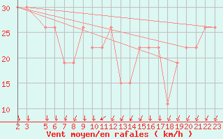 Courbe de la force du vent pour Mecheria