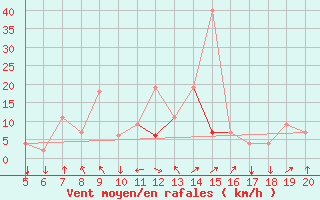 Courbe de la force du vent pour Ovar / Maceda