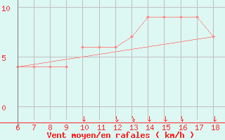 Courbe de la force du vent pour Ustica