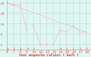 Courbe de la force du vent pour Ustica