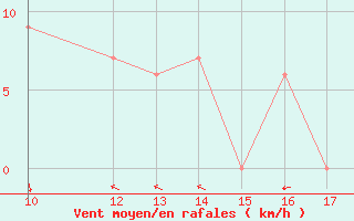 Courbe de la force du vent pour San Joaquin