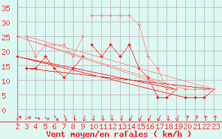 Courbe de la force du vent pour Svenska Hogarna