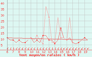 Courbe de la force du vent pour Madrid / Cuatro Vientos