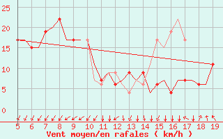 Courbe de la force du vent pour Madrid / Getafe