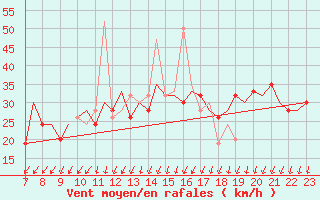 Courbe de la force du vent pour Tees-Side