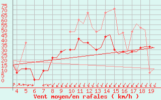 Courbe de la force du vent pour Alexandroupoli Airport