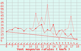 Courbe de la force du vent pour Madrid / Getafe