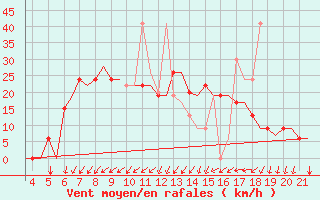 Courbe de la force du vent pour Alexandroupoli Airport