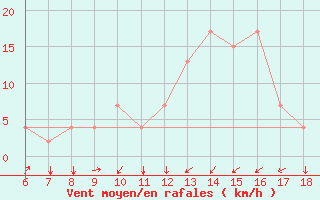 Courbe de la force du vent pour Murcia / Alcantarilla