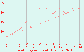 Courbe de la force du vent pour Ismailia