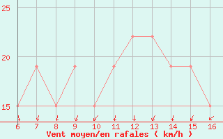 Courbe de la force du vent pour Ismailia