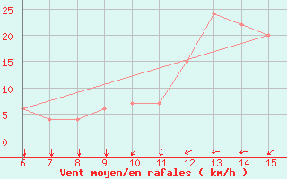 Courbe de la force du vent pour Monte Malanotte