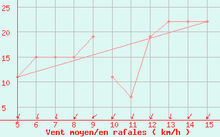 Courbe de la force du vent pour Ismailia